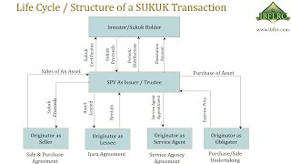 Sukuk Explained, What is Sukuk? Structure of Sukuk Transaction? Introduction to Sukuk