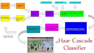 Haar Cascade Classifier | Object Detection | Computer Vision | Electrical Engineering Education