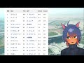 【 ドバイワールドカップ 】ドバイワールドカップデー同時視聴 【 vtuber】